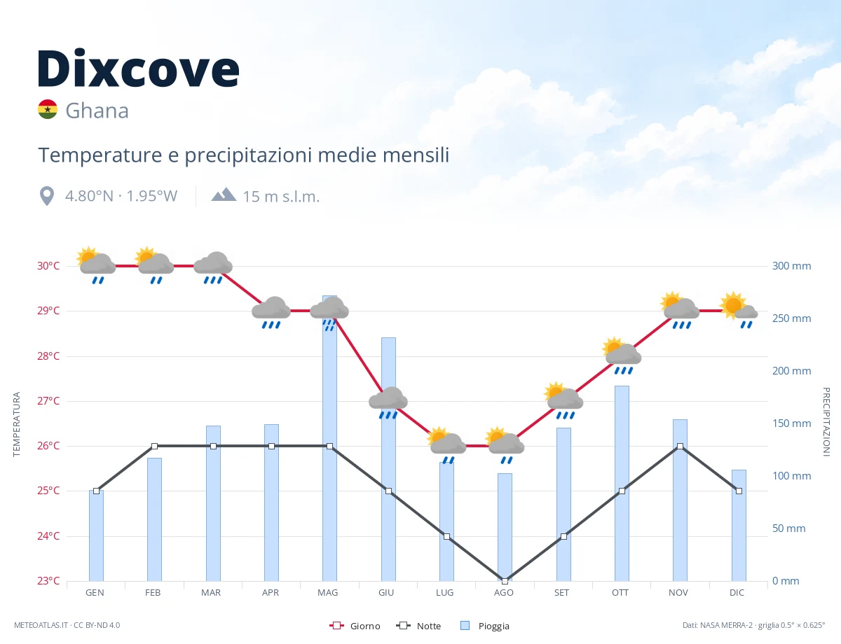 Dixcove - temperature e precipitazioni medie mensili