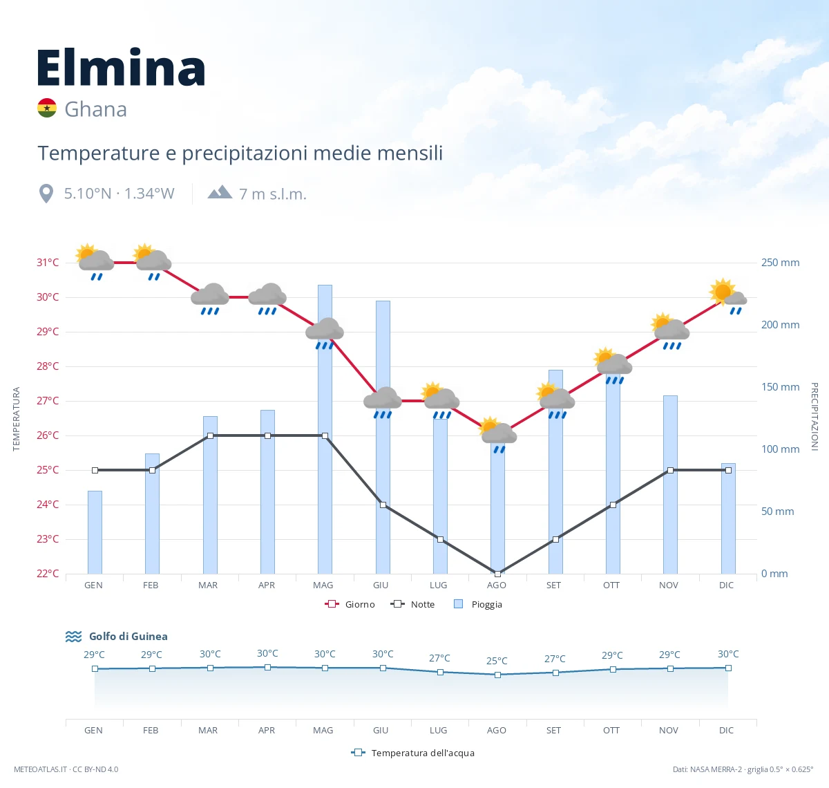 Elmina - temperature e precipitazioni medie mensili