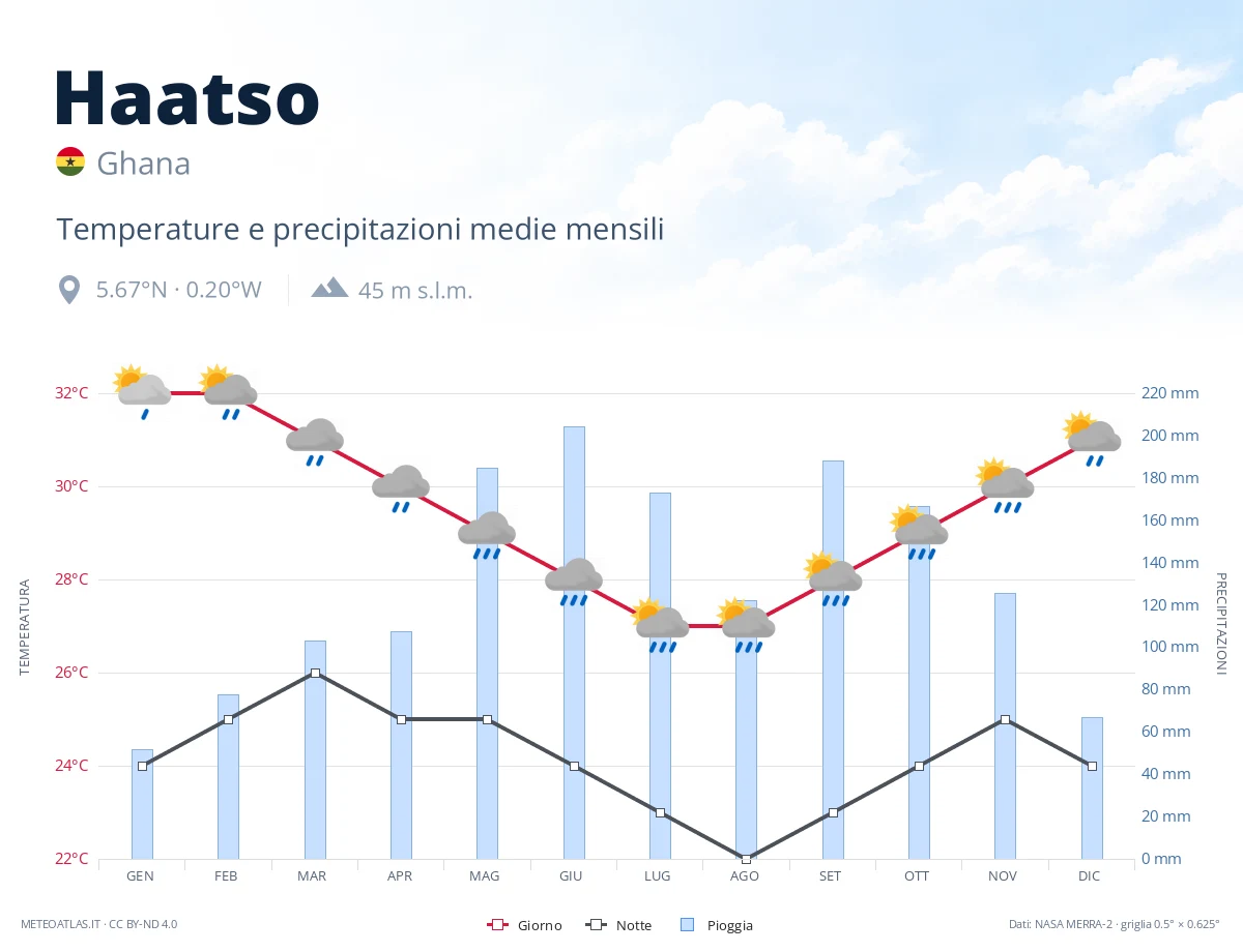 Haatso - temperature e precipitazioni medie mensili