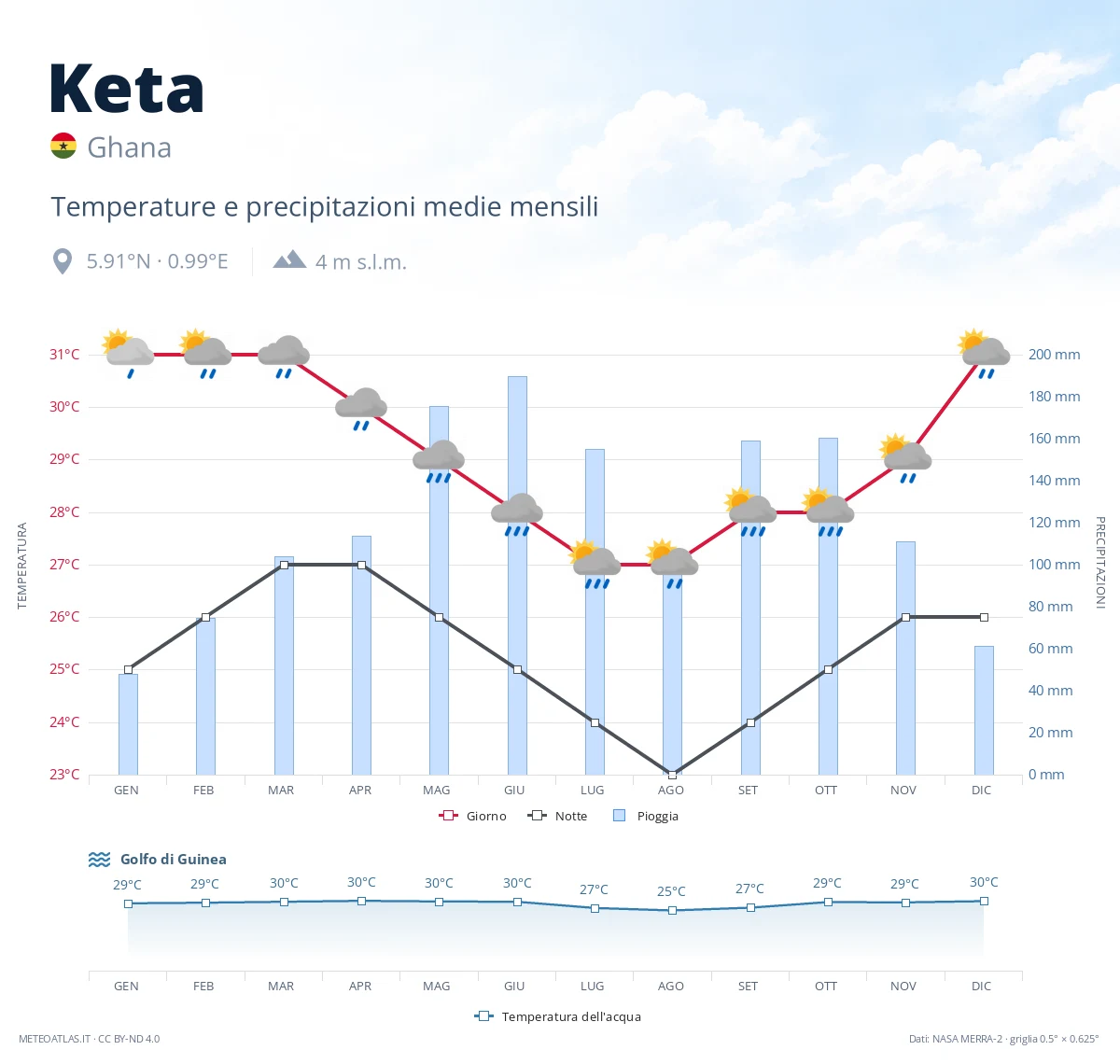 Keta - temperature e precipitazioni medie mensili