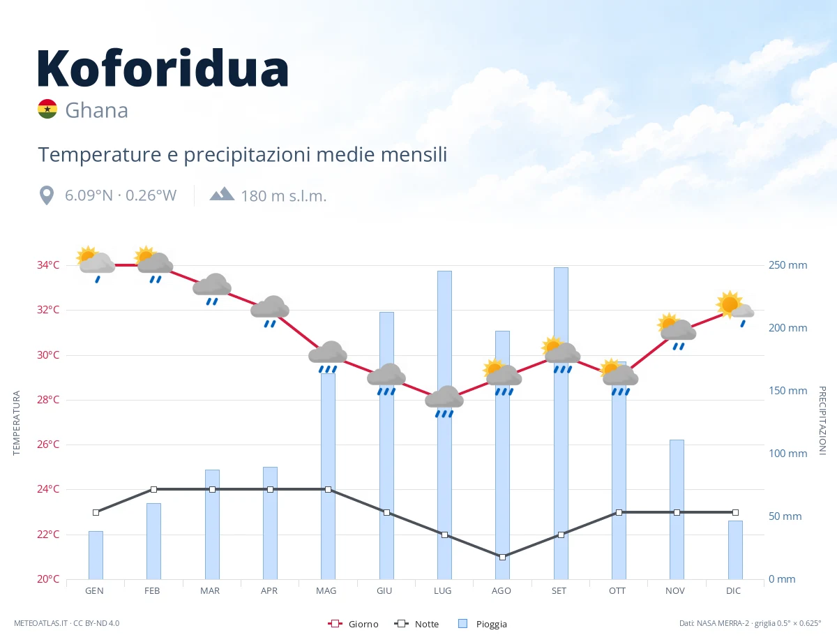 Koforidua - temperature e precipitazioni medie mensili