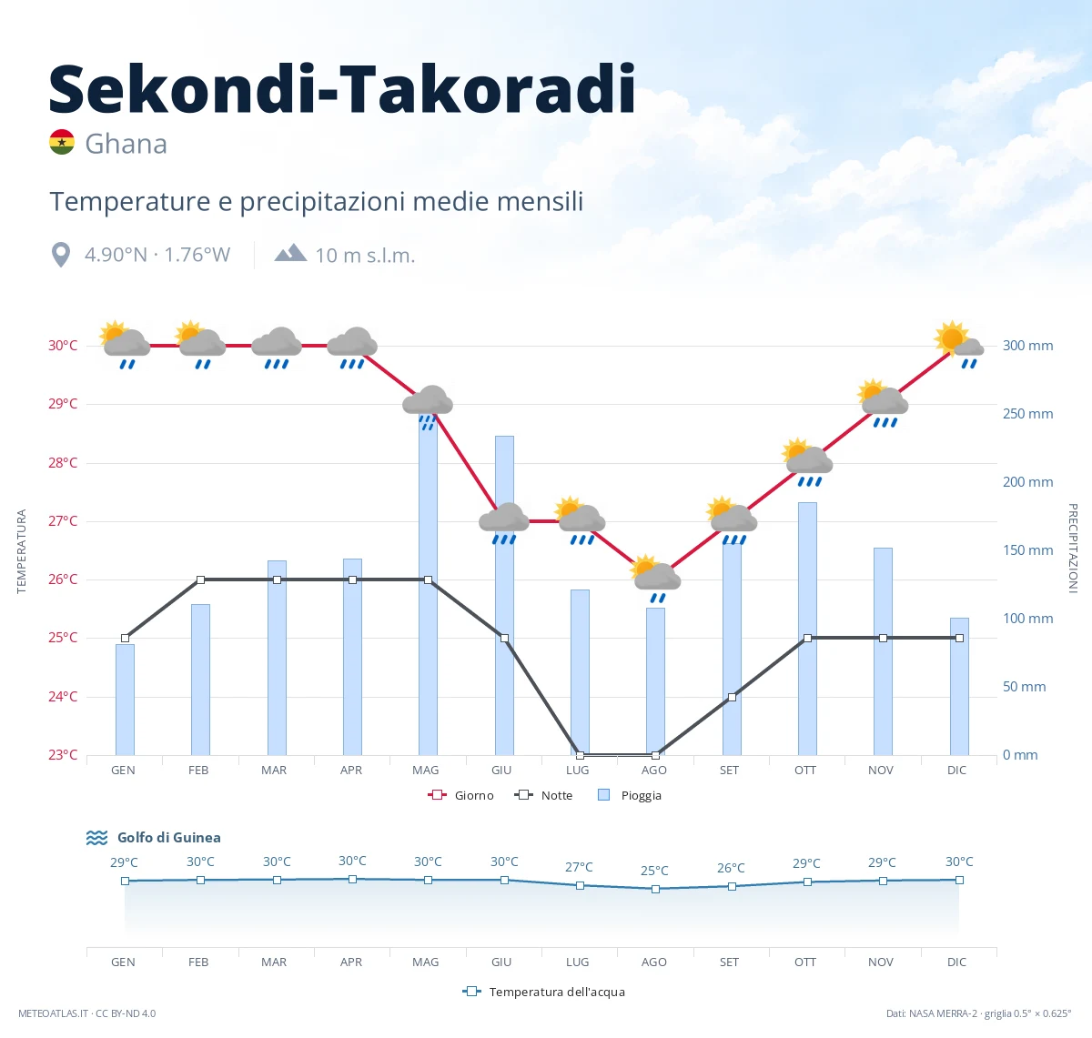 Sekondi-Takoradi - temperature e precipitazioni medie mensili