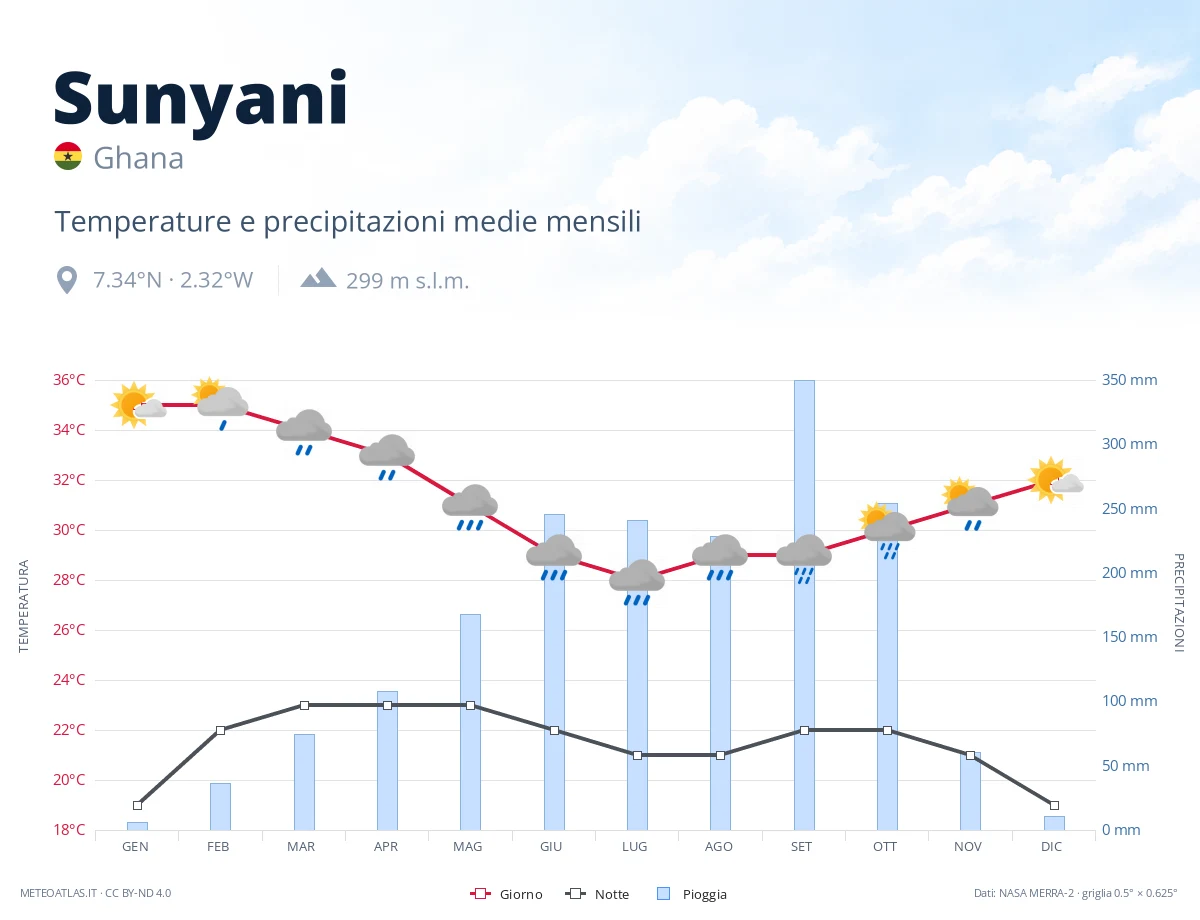 Sunyani - temperature e precipitazioni medie mensili