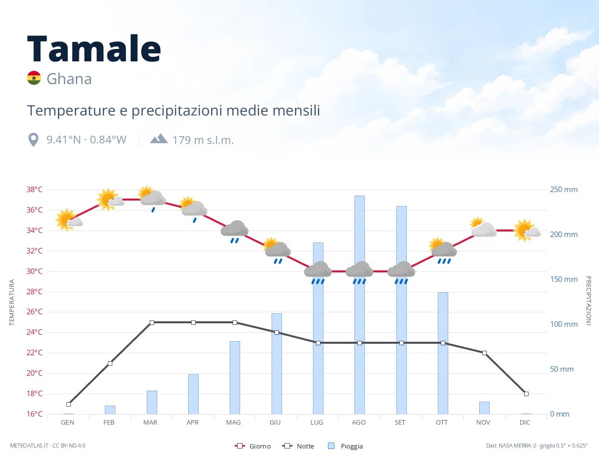 Tamale - temperature e precipitazioni medie mensili