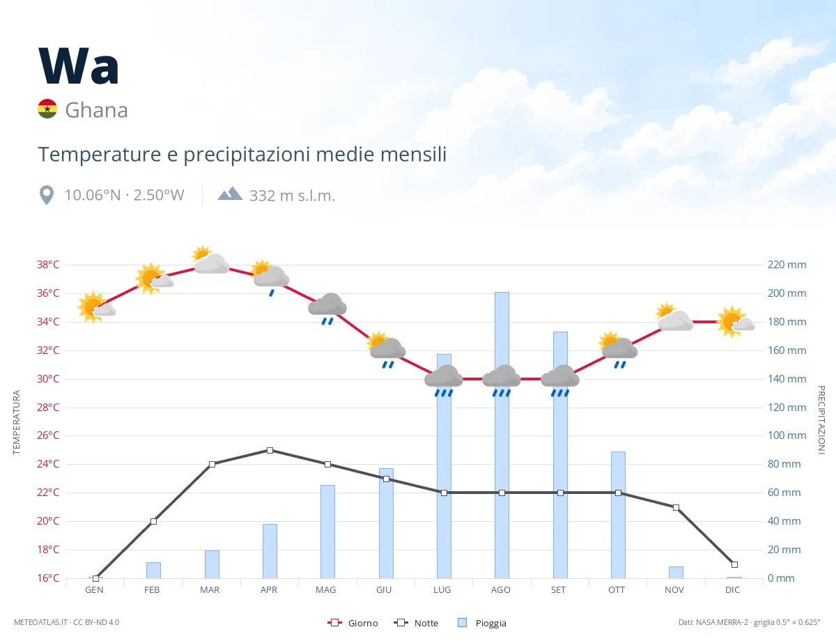 Wa - temperature e precipitazioni medie mensili