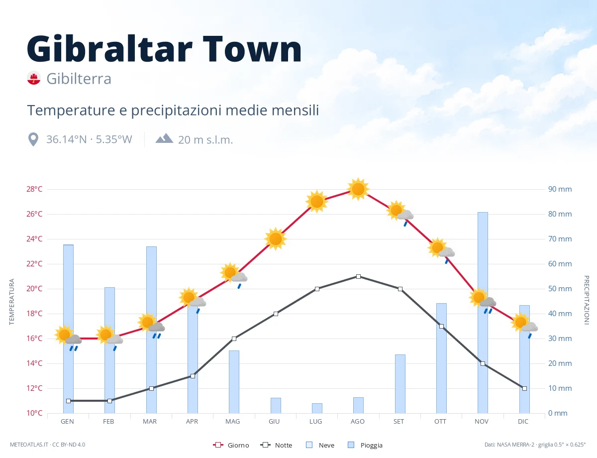 Gibraltar Town - temperature e precipitazioni medie mensili