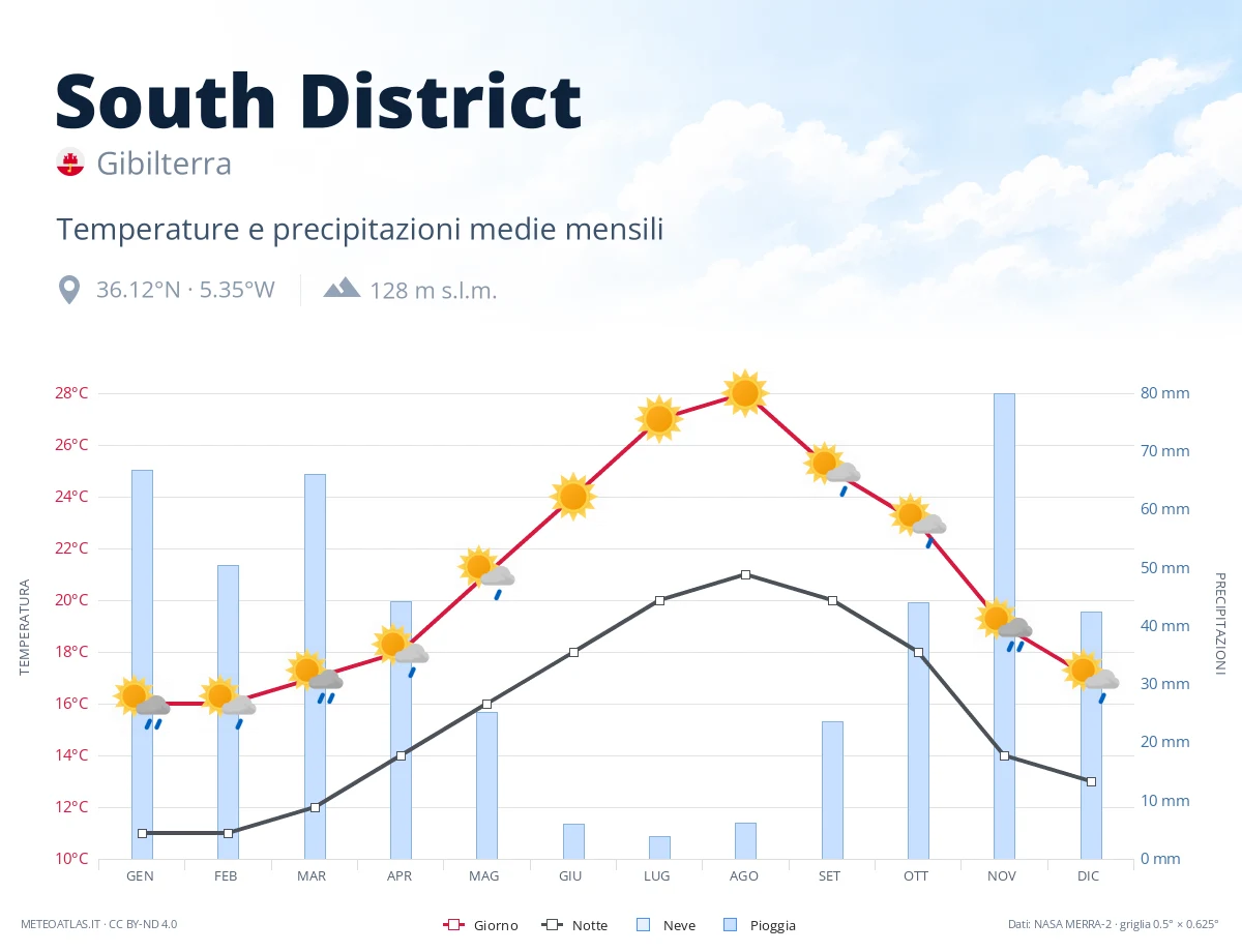 South District - temperature e precipitazioni medie mensili