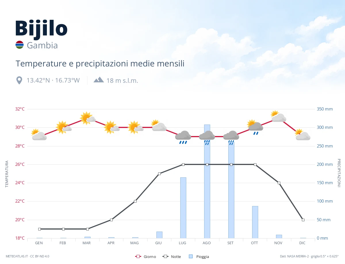 Bijilo - temperature e precipitazioni medie mensili