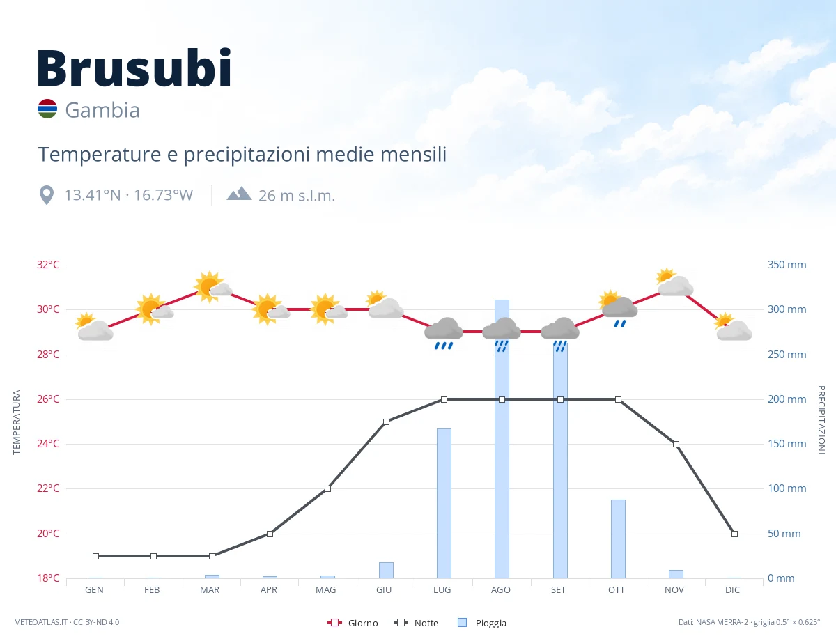 Brusubi - temperature e precipitazioni medie mensili