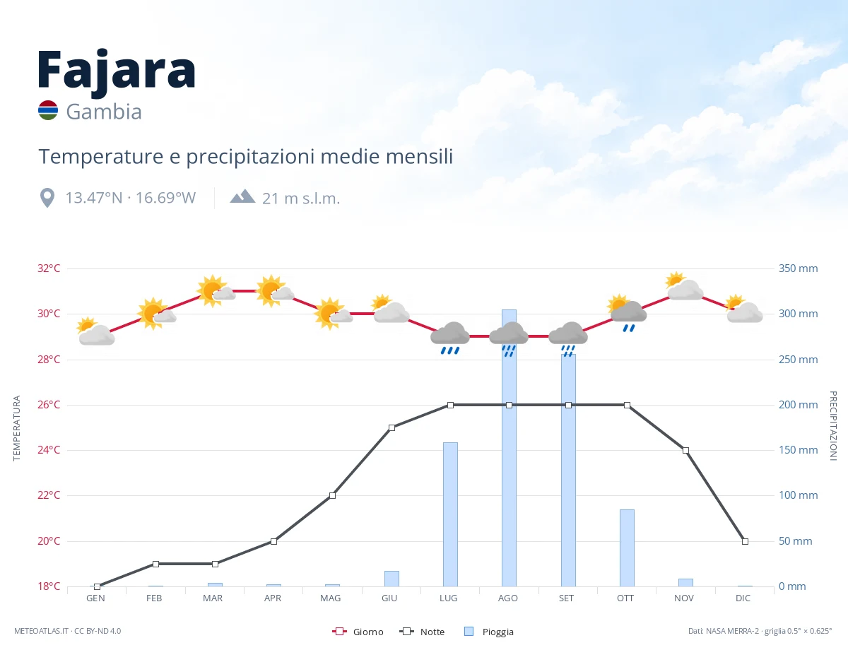 Fajara - temperature e precipitazioni medie mensili