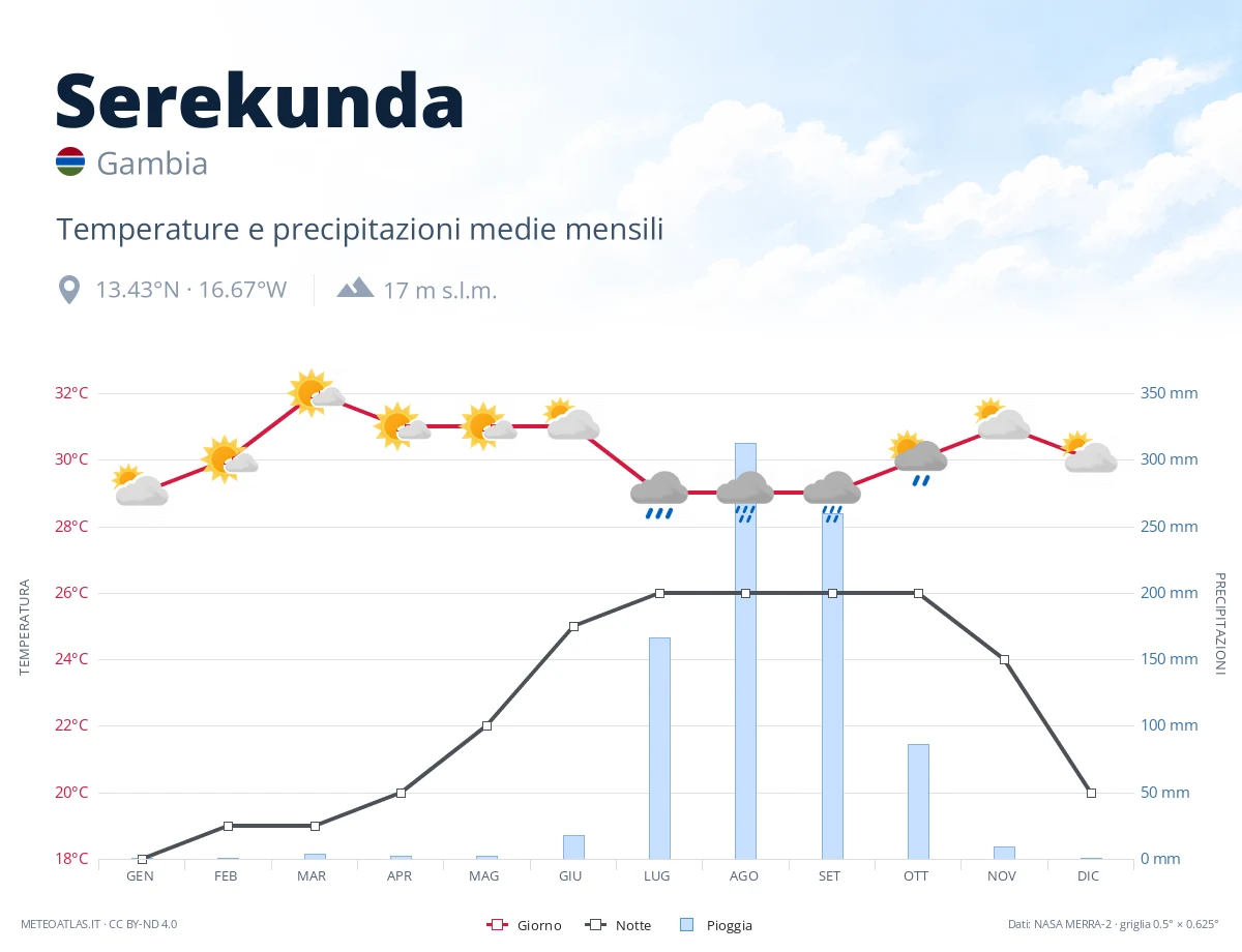 Serekunda - temperature e precipitazioni medie mensili