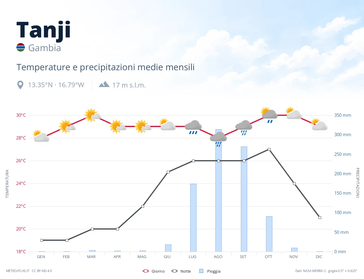 Tanji - temperature e precipitazioni medie mensili