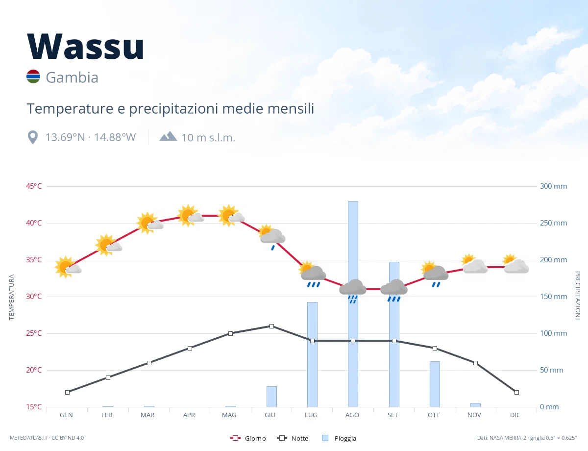 Wassu - temperature e precipitazioni medie mensili
