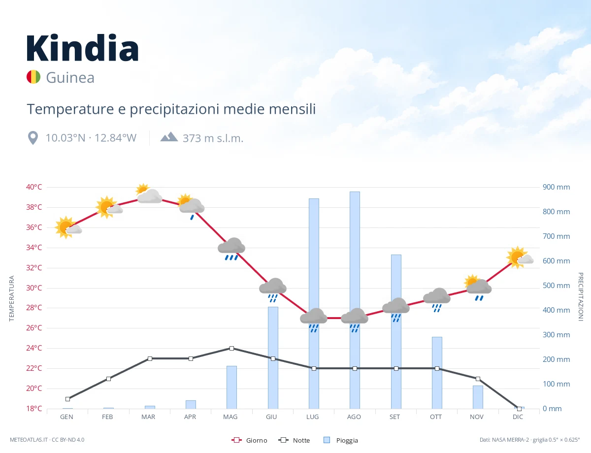 Kindia - temperature e precipitazioni medie mensili