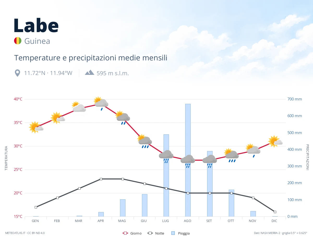 Labe - temperature e precipitazioni medie mensili