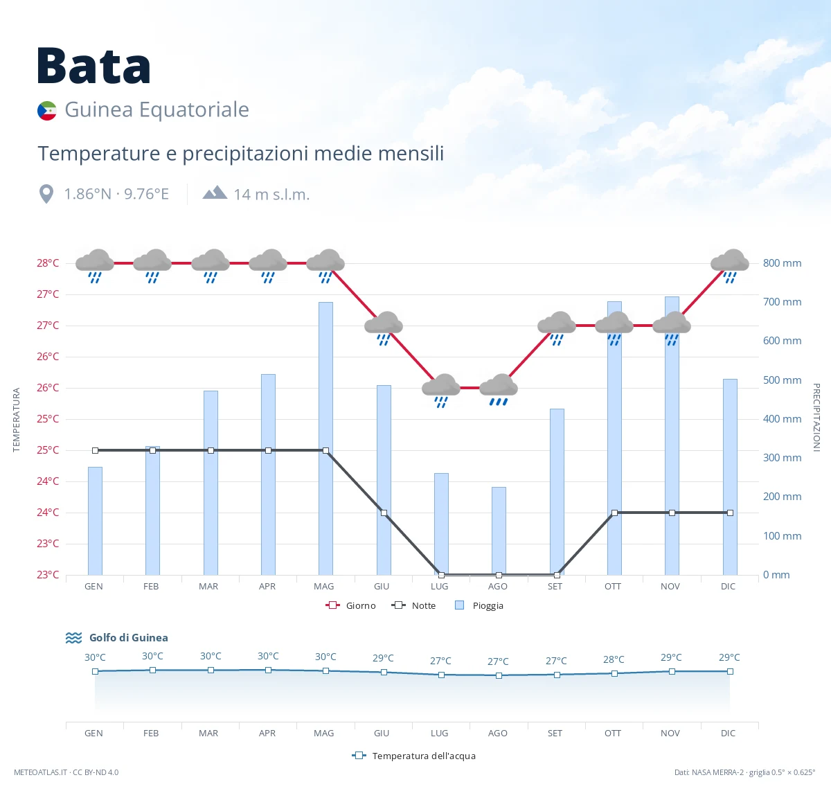 Bata - temperature e precipitazioni medie mensili