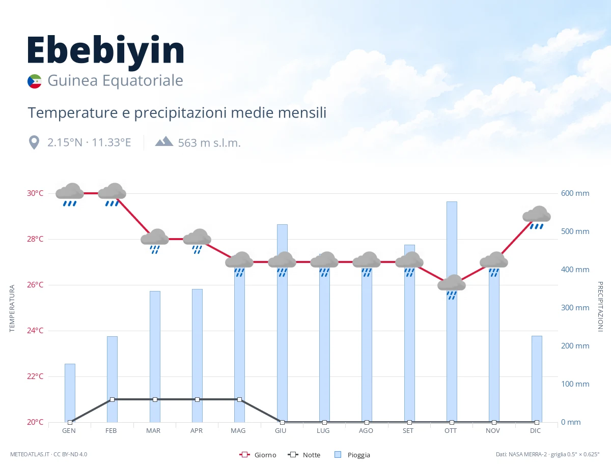 Ebebiyin - temperature e precipitazioni medie mensili