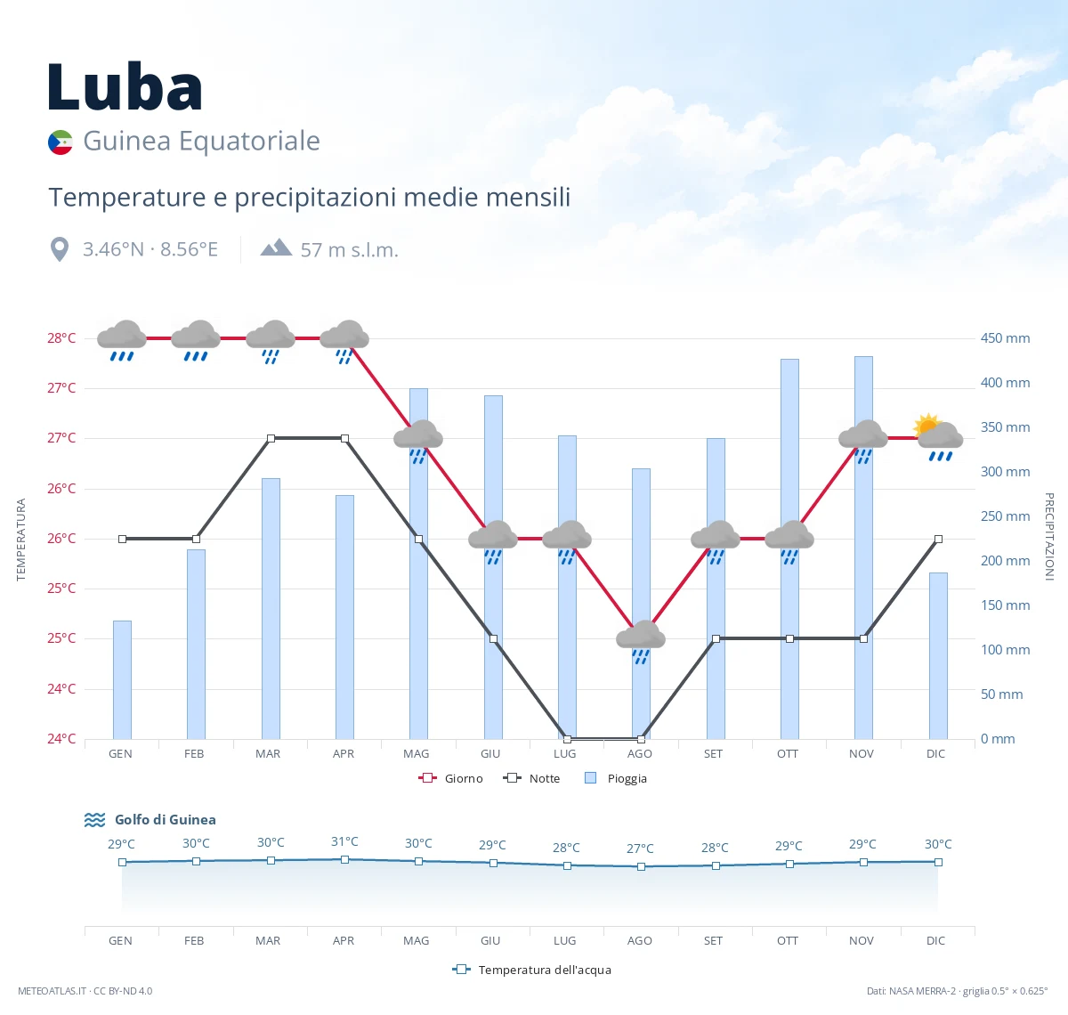 Luba - temperature e precipitazioni medie mensili