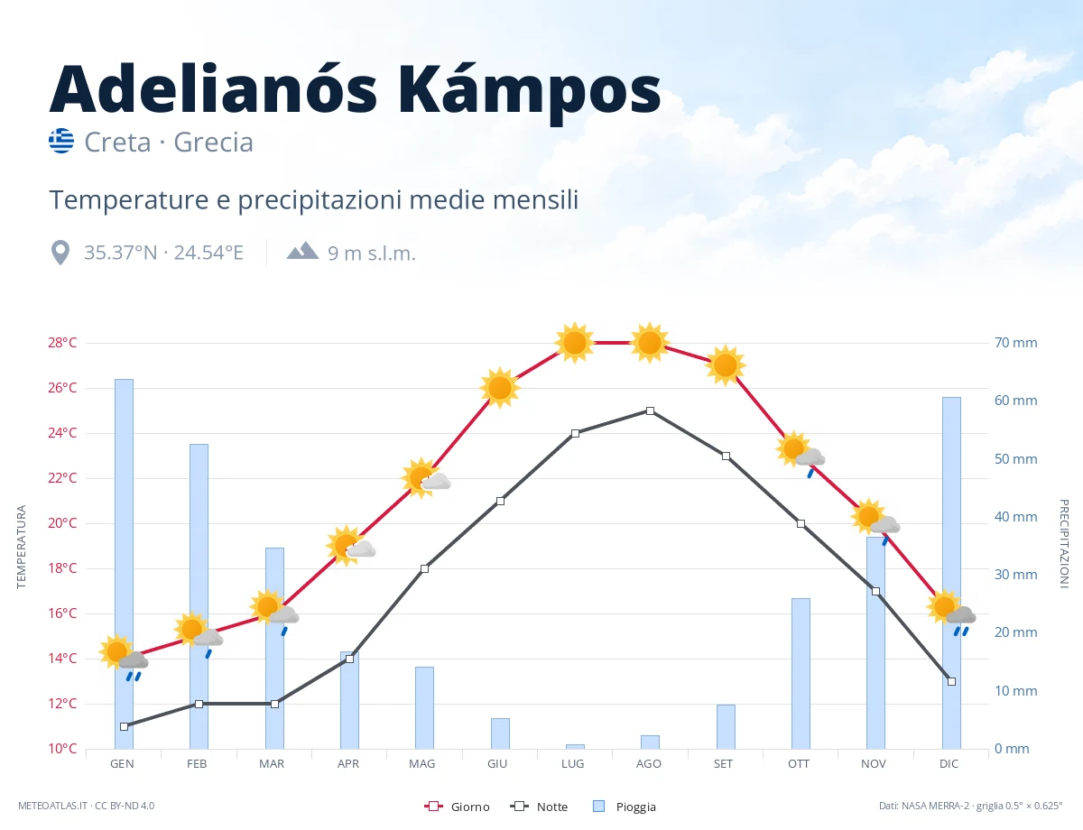 Adelianós Kámpos - temperature e precipitazioni medie mensili