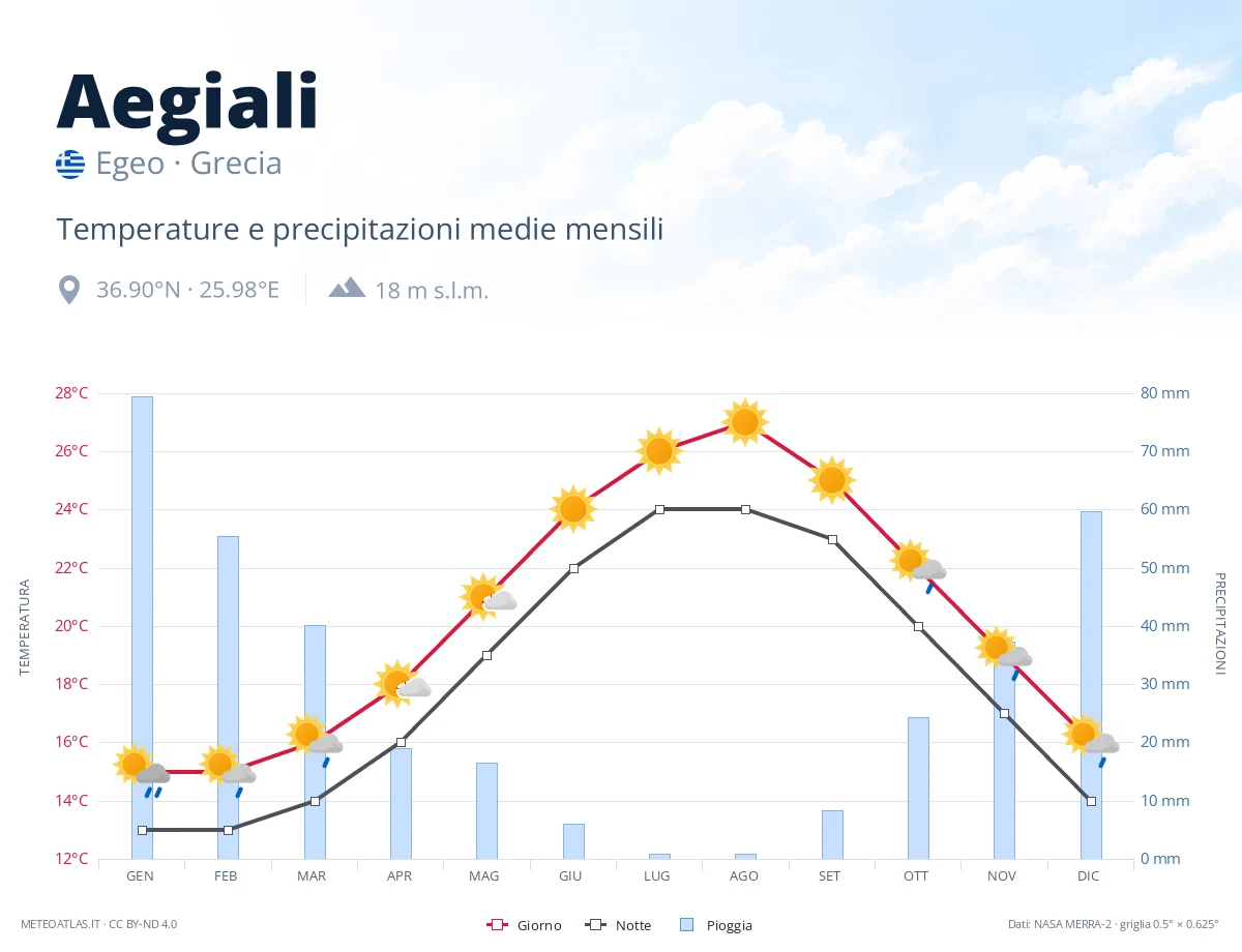 Aegiali - temperature e precipitazioni medie mensili