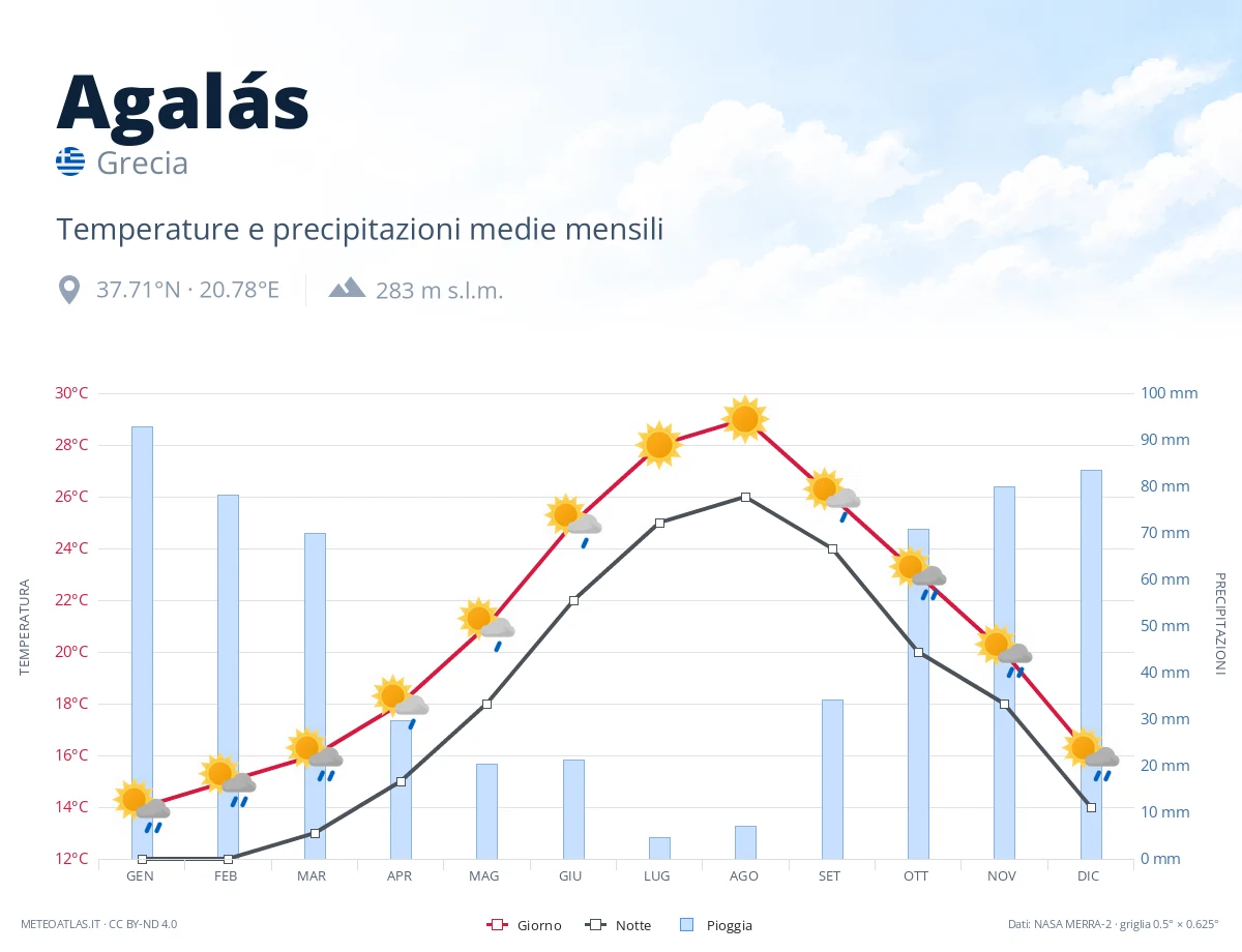 Agalás - temperature e precipitazioni medie mensili
