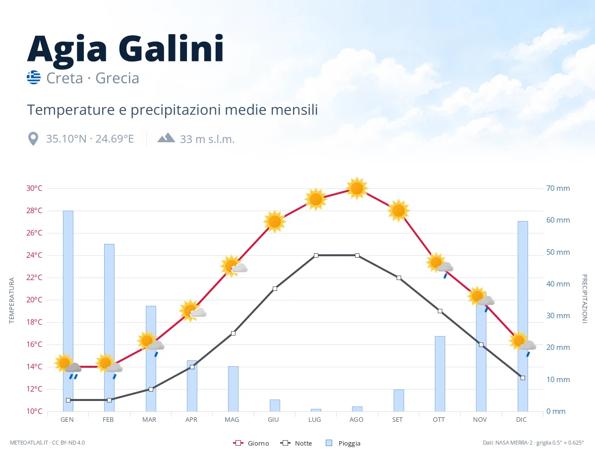 Agia Galini - temperature e precipitazioni medie mensili