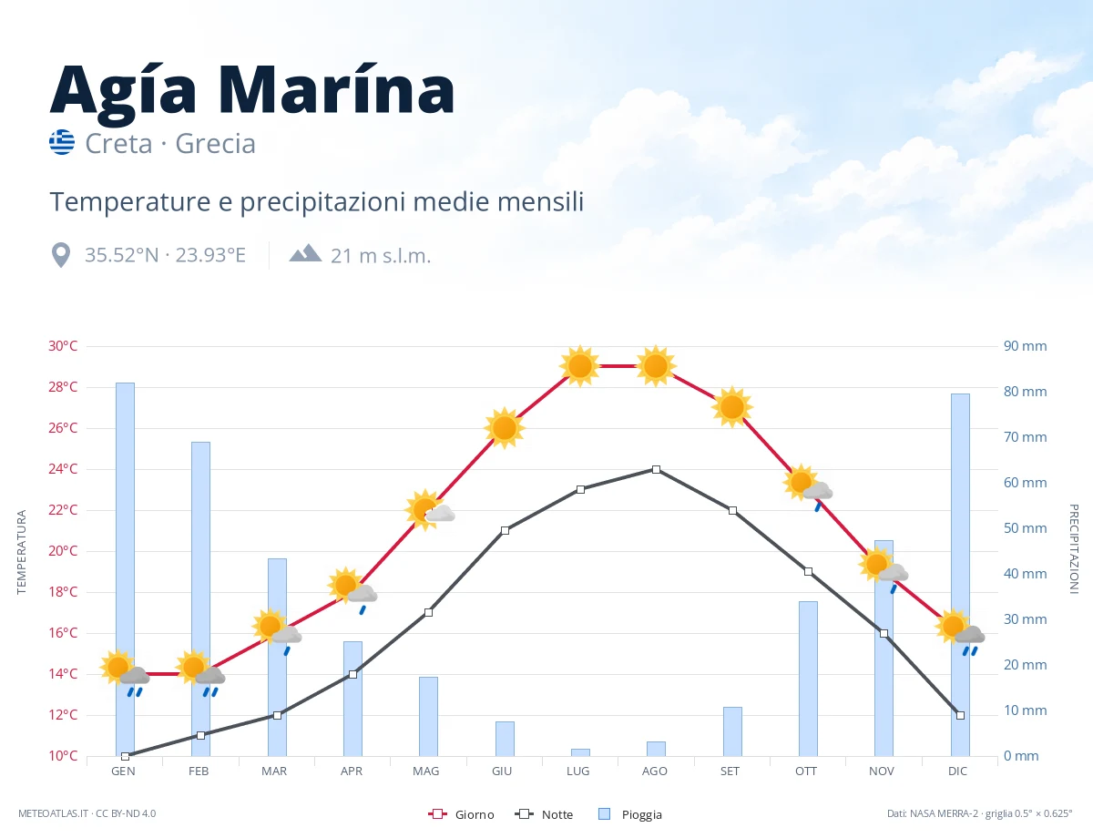 Agía Marína - temperature e precipitazioni medie mensili