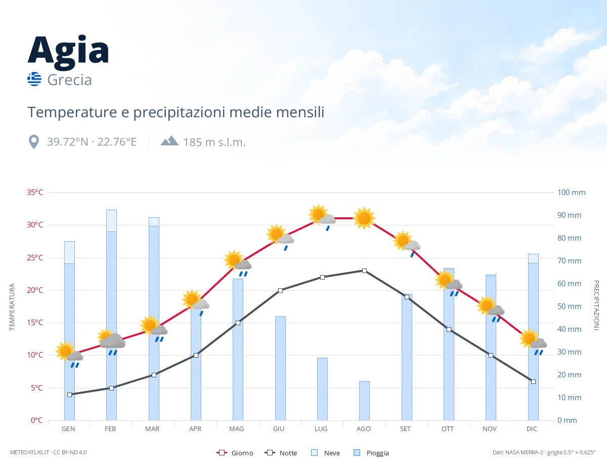 Agia - temperature e precipitazioni medie mensili