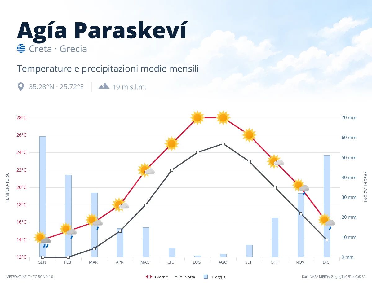 Agía Paraskeví - temperature e precipitazioni medie mensili