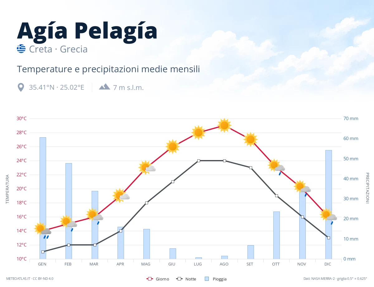 Agía Pelagía - temperature e precipitazioni medie mensili