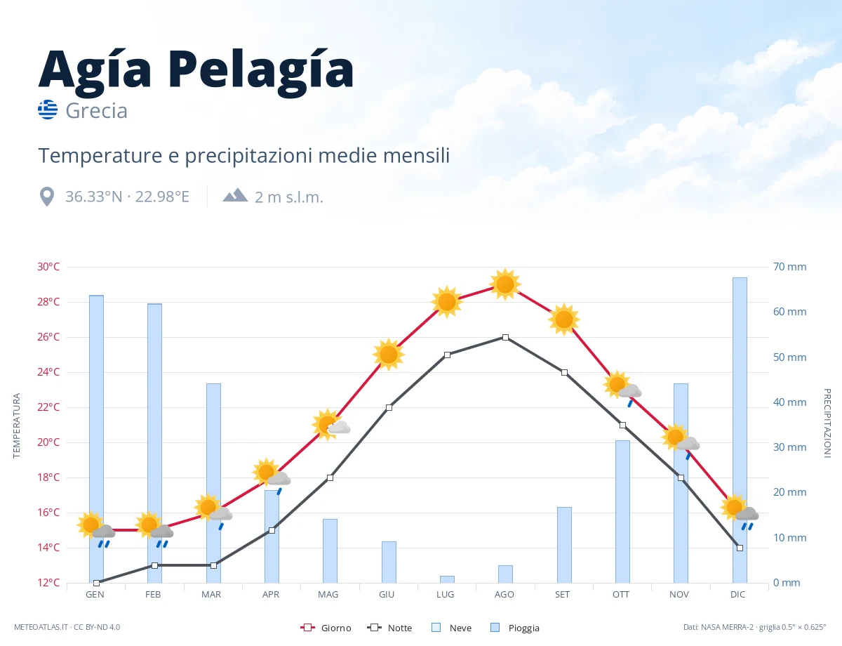 Agía Pelagía - temperature e precipitazioni medie mensili