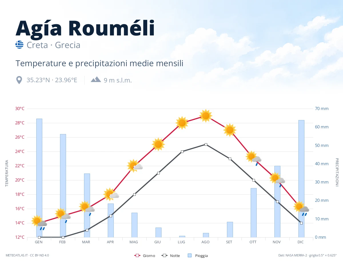 Agía Rouméli - temperature e precipitazioni medie mensili