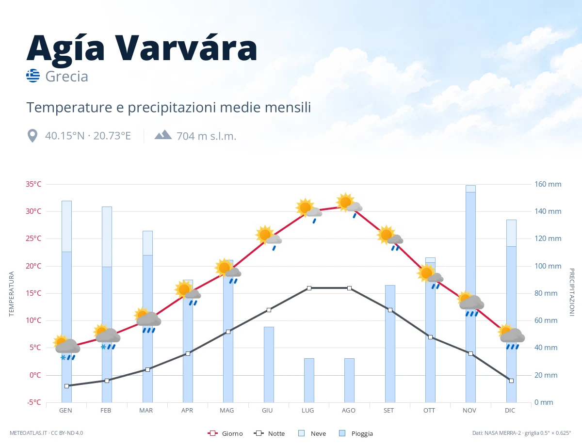 Agía Varvára - temperature e precipitazioni medie mensili