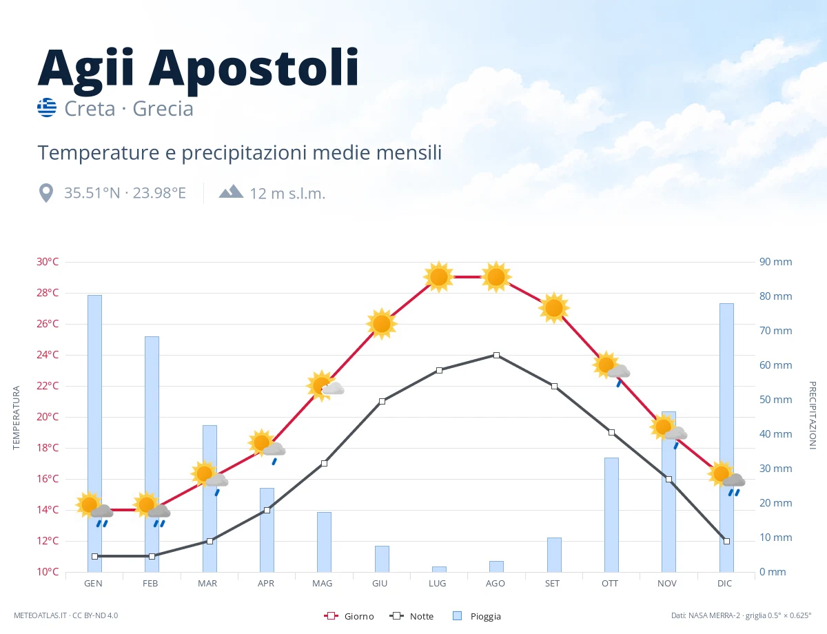 Agii Apostoli - temperature e precipitazioni medie mensili