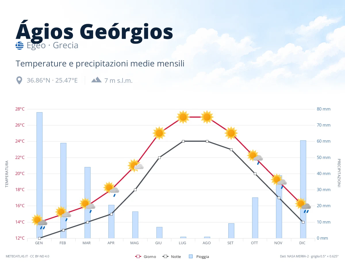 Ágios Geórgios - temperature e precipitazioni medie mensili