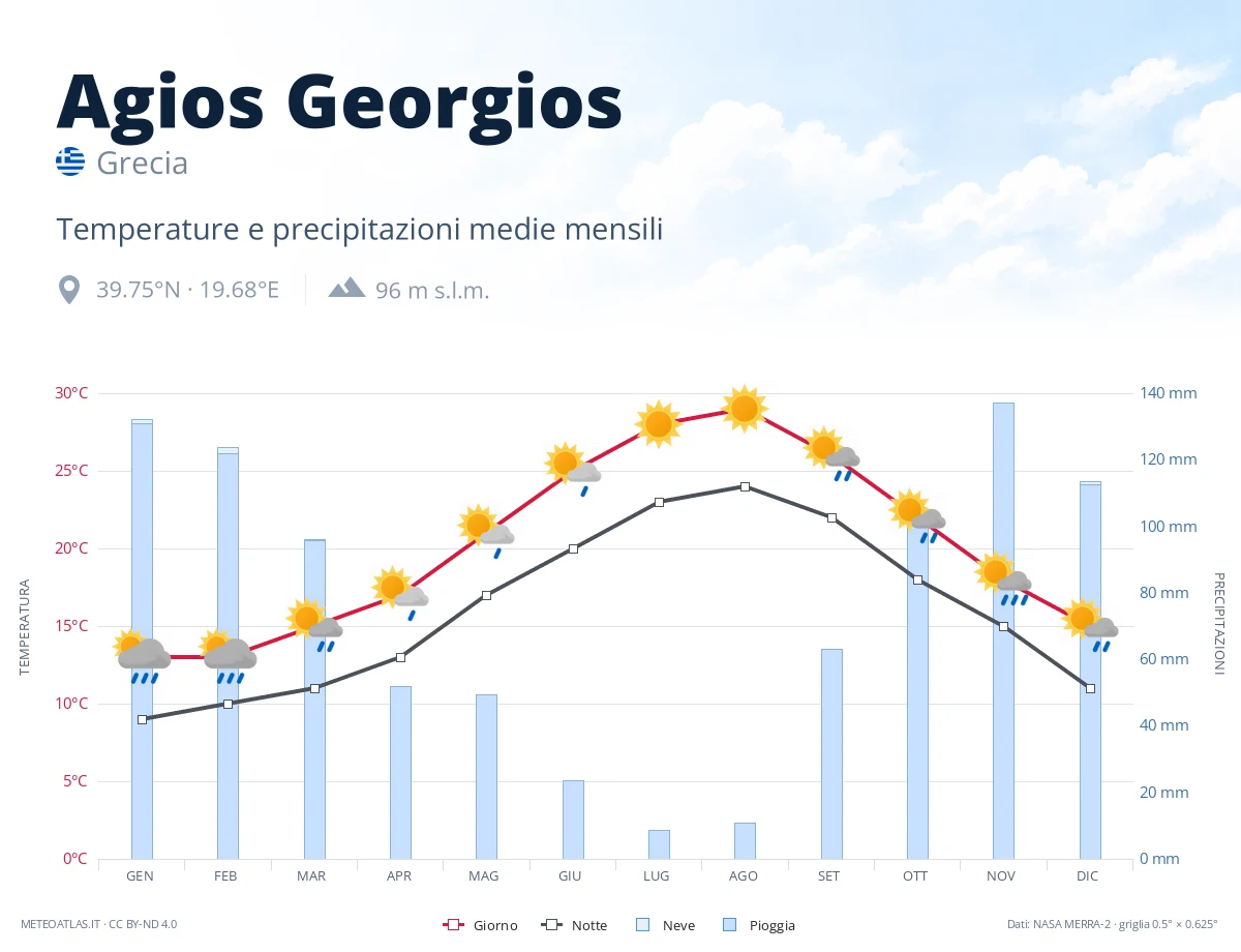 Agios Georgios - temperature e precipitazioni medie mensili