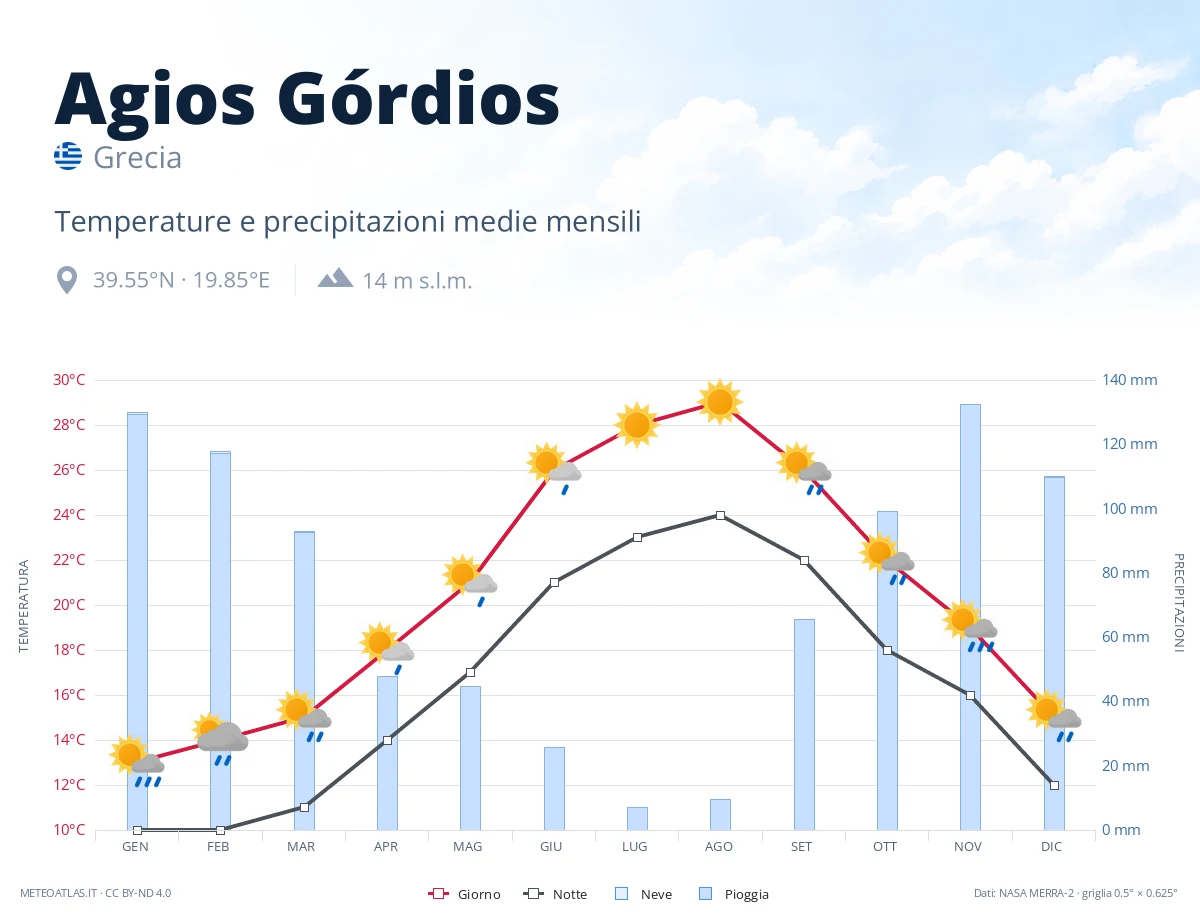 Agios Górdios - temperature e precipitazioni medie mensili