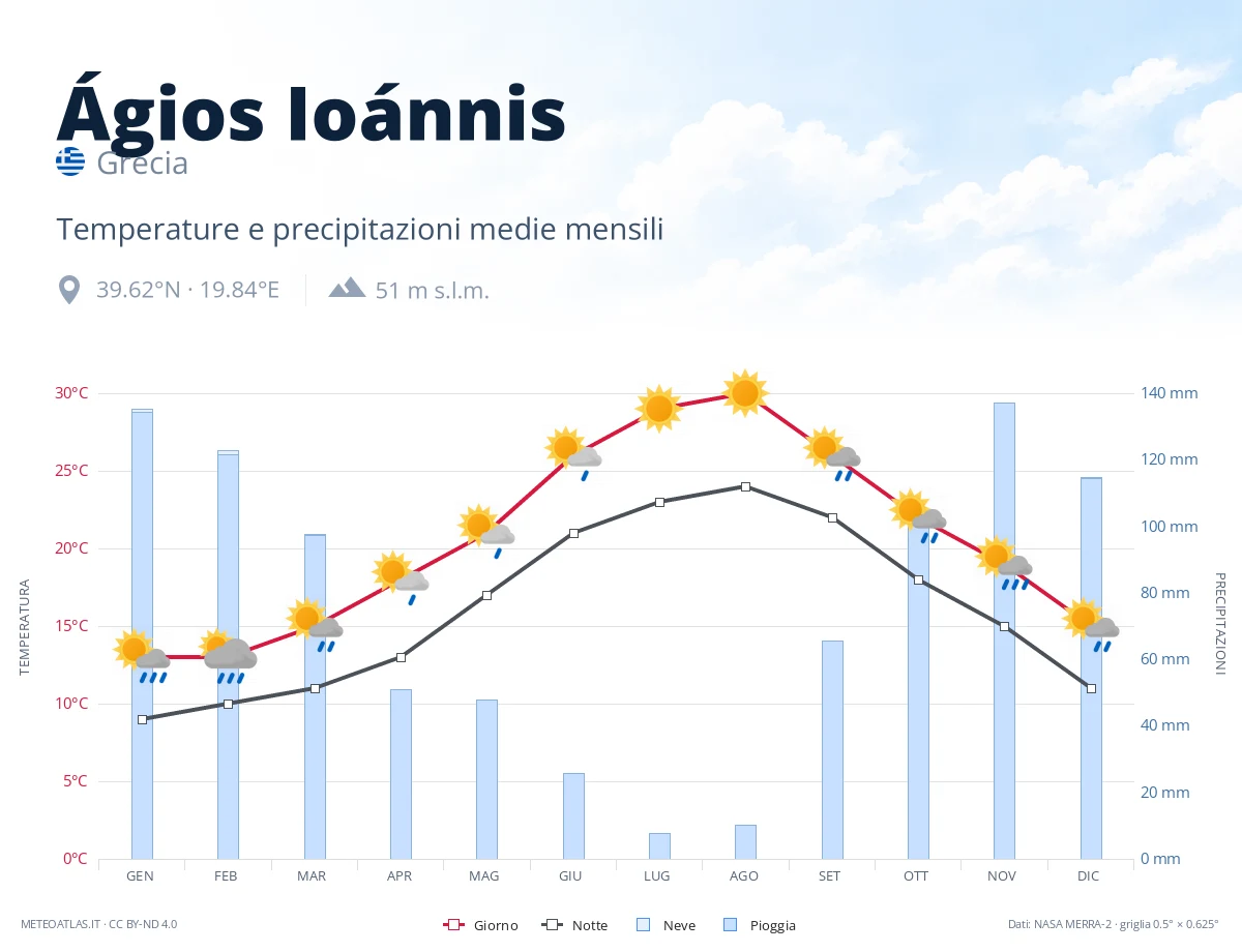 Ágios Ioánnis - temperature e precipitazioni medie mensili