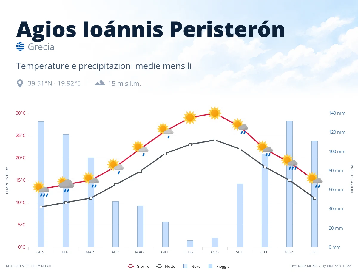 Agios Ioánnis Peristerón - temperature e precipitazioni medie mensili