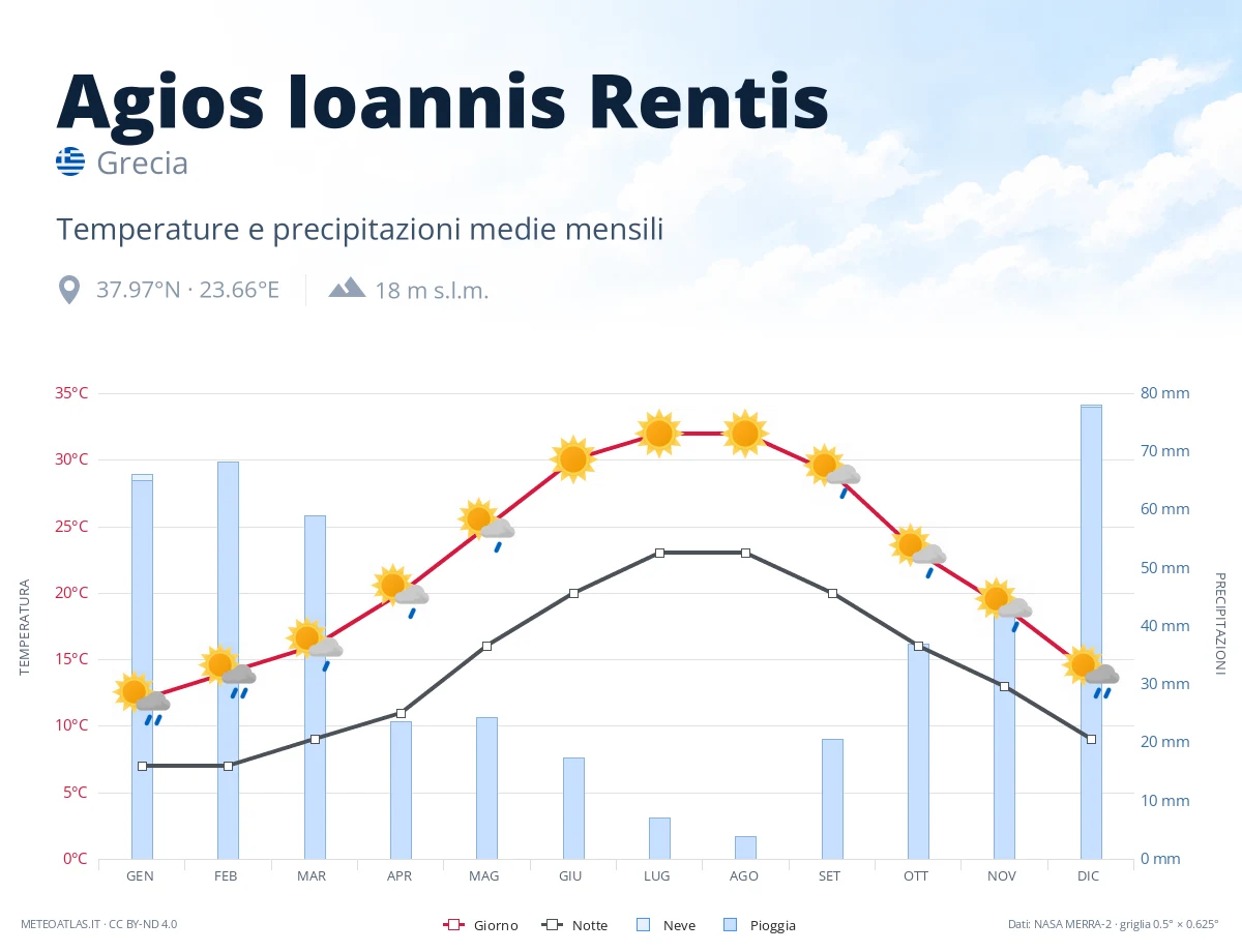 Agios Ioannis Rentis - temperature e precipitazioni medie mensili