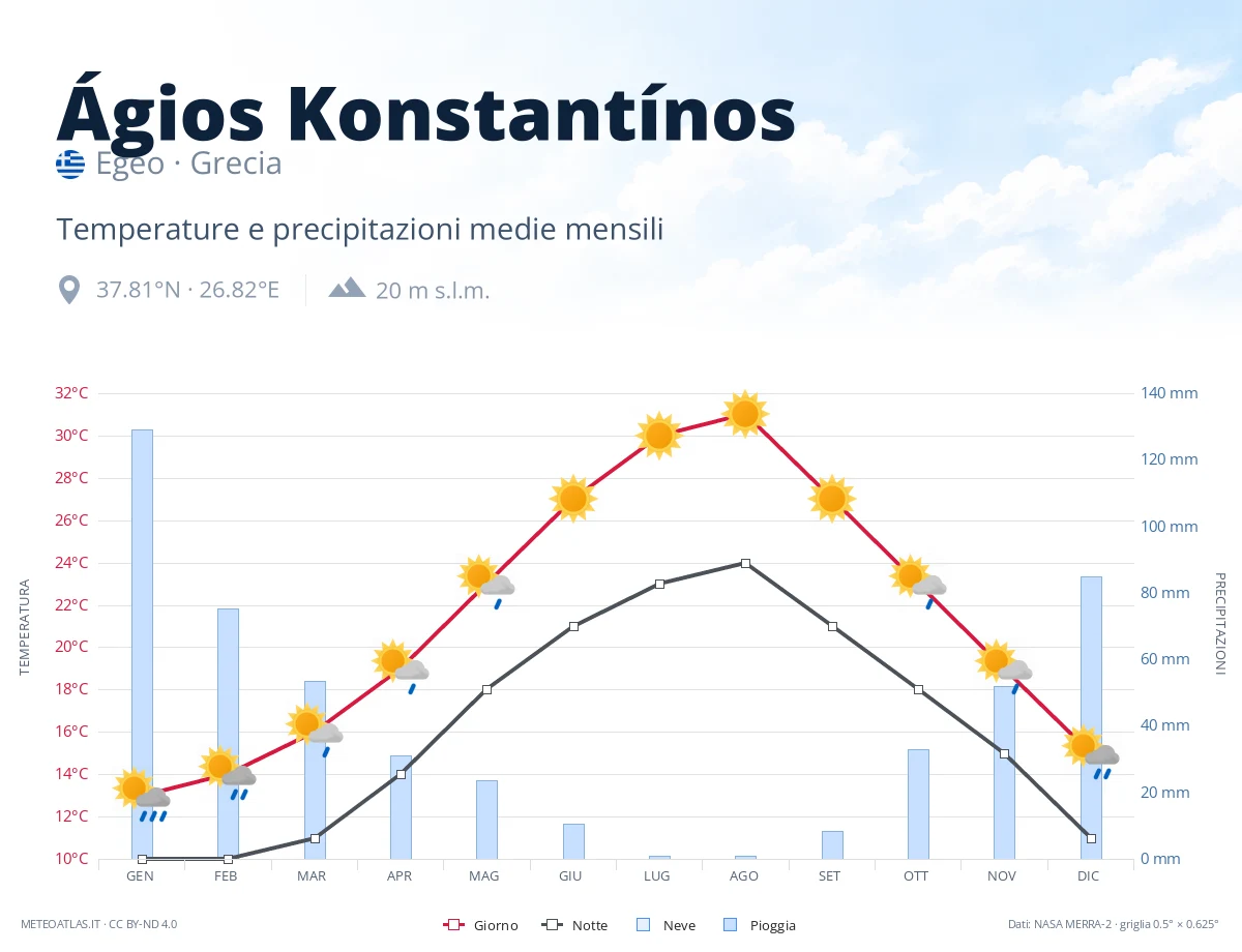 Ágios Konstantínos - temperature e precipitazioni medie mensili
