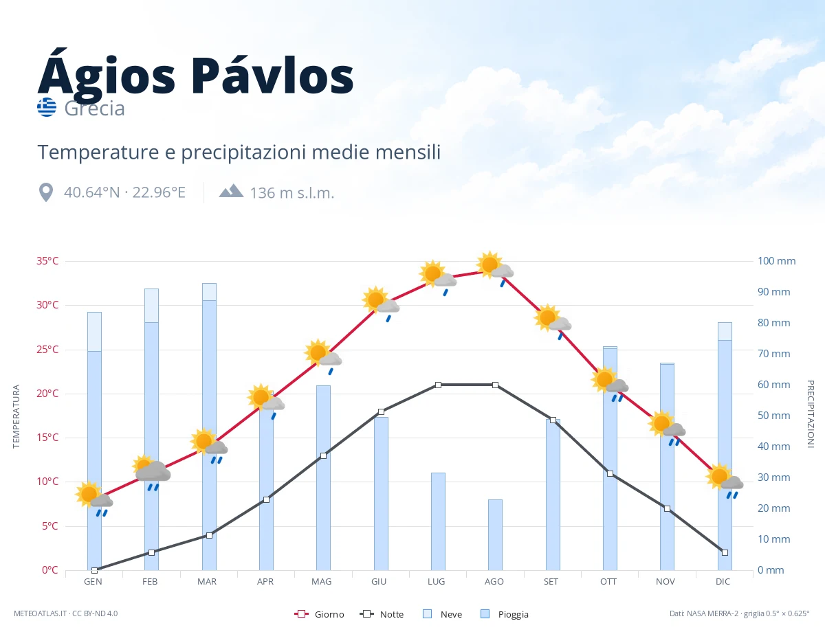 Ágios Pávlos - temperature e precipitazioni medie mensili