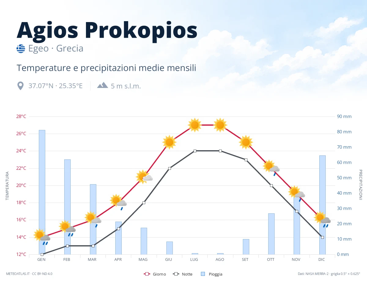 Agios Prokopios - temperature e precipitazioni medie mensili