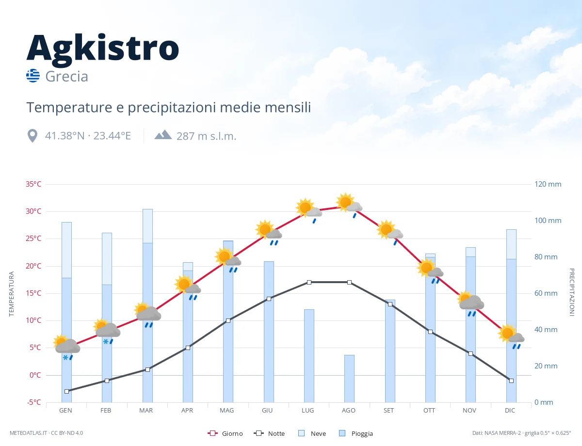 Agkistro - temperature e precipitazioni medie mensili