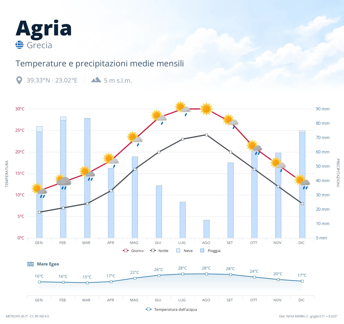 Agria - temperature e precipitazioni medie mensili