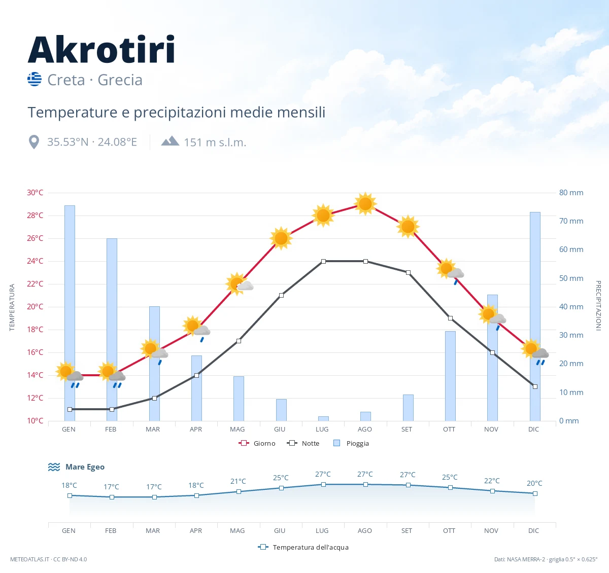 Akrotiri - temperature e precipitazioni medie mensili