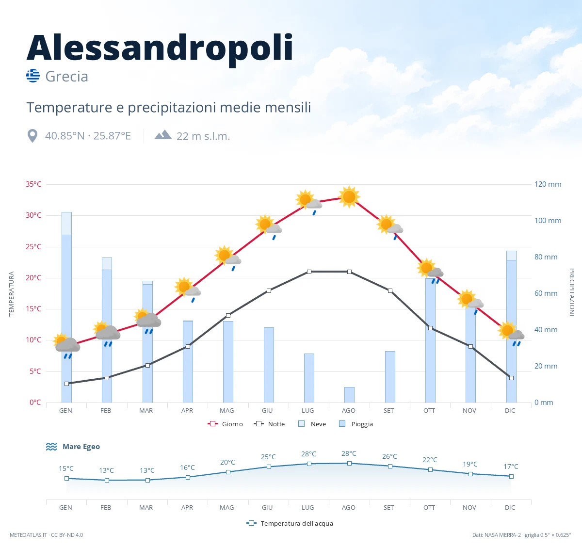 Alessandropoli - temperature e precipitazioni medie mensili