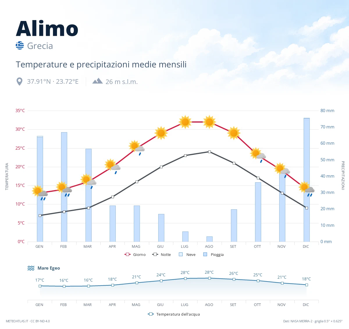 Alimo - temperature e precipitazioni medie mensili