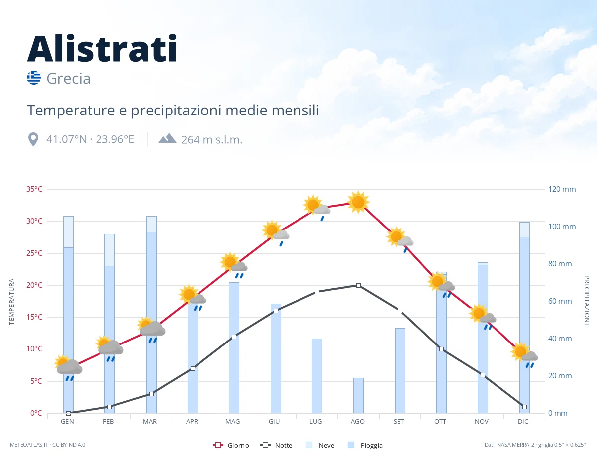 Alistrati - temperature e precipitazioni medie mensili