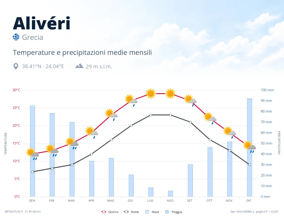 Alivéri - temperature e precipitazioni medie mensili